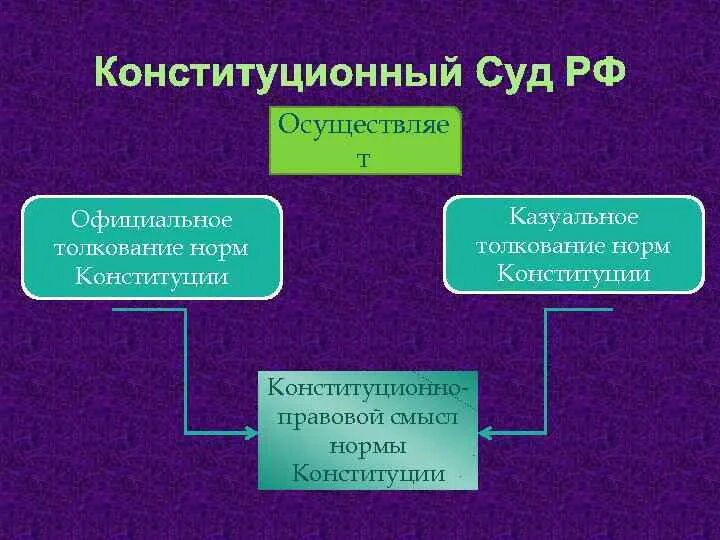 Толкование Конституции. Толкование Конституции РФ. Виды толкования Конституции. Толкование норм Конституции РФ. Толкование конституции это