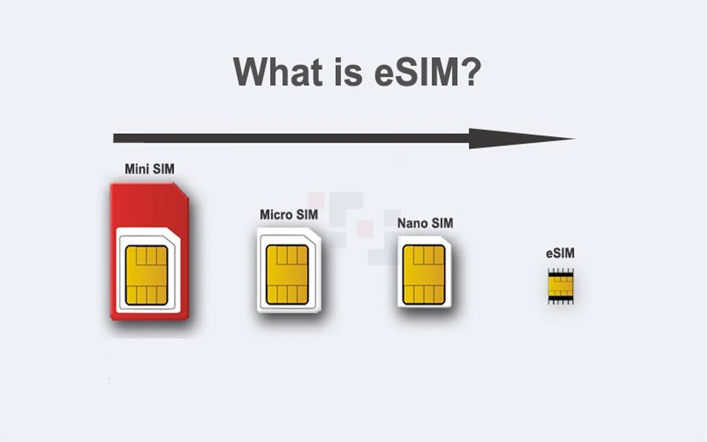 Nano SIM И Esim разница. Отличие Nano SIM от e SIM. Dual Nano SIM И 2 Nano SIM. Dual: Nano SIM + Esim. Можно сделать виртуальную сим