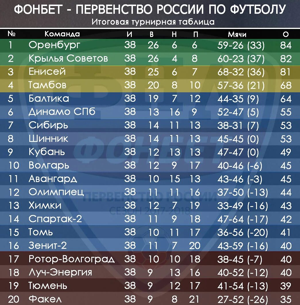 Футбол россии нфл. ФНЛ первая лига таблица чемпионата России. Таблица 1 Лиги России ФНЛ. Турнирная таблица чемпионата России ФНЛ 2020. 1 Лига России по футболу таблица.