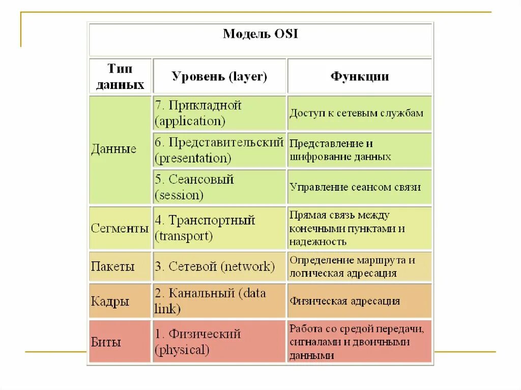 Системы уровней 7 класс. 7 Уровневая модель osi. Модель оси 7 уровней. Локальная сеть и уровни модели osi. Модель osi 2 и 3 уровень.