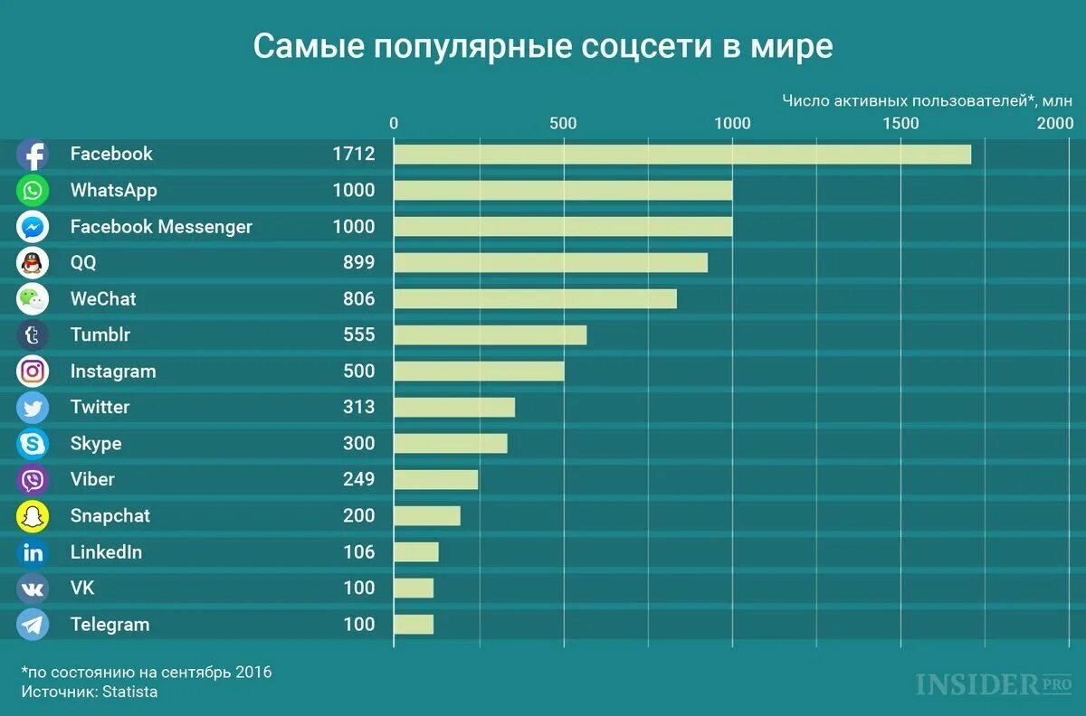 Топ распространенных
