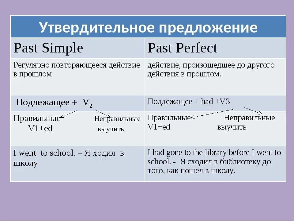 Simple perfect life. Past simple or present perfect отличия. Формы past simple past perfect. Past simple и present perfect отличия. Past simple и present perfect отличия для чайников.