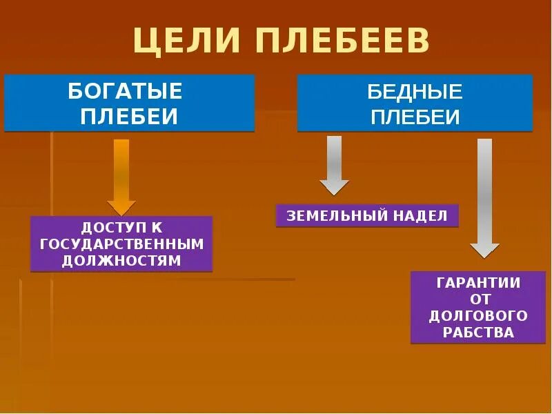 Плебеи это история 5 класс. Таблица плебея. Ранняя Римская Республика.