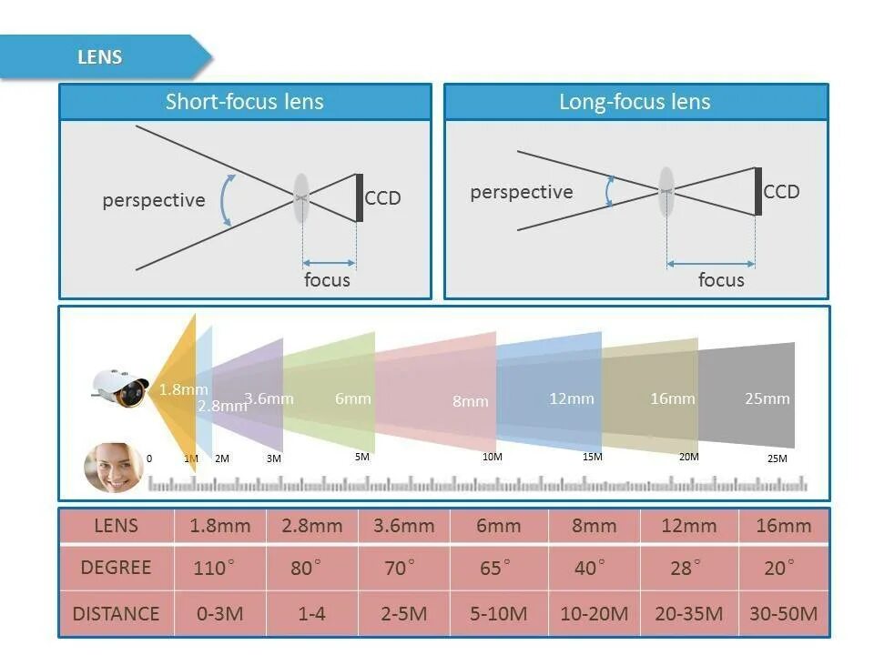Камера фокус 3.6 мм. Фокусное расстояние камеры видеонаблюдения и угол обзора. Фокус 3.6 угол обзора. Камера видеонаблюдения с фокусным расстоянием 1,2 мм. Угол обзора объектива 2.8