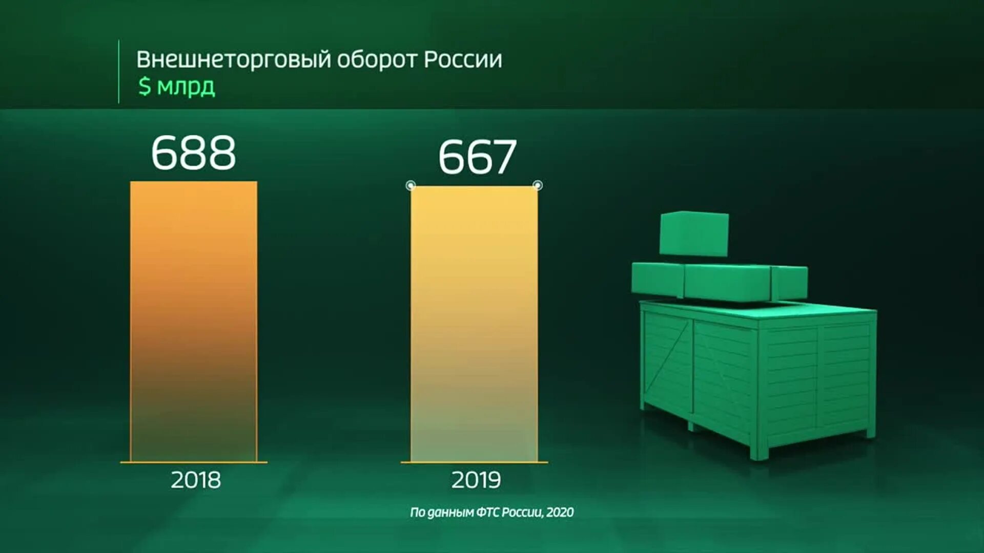 Внешнеторговый оборот россии. Внешняя торговля России 2020. Внешнеторговый оборот страны это. Внешнеторговый оборот России 2020. Динамика внешней торговли России 2020.