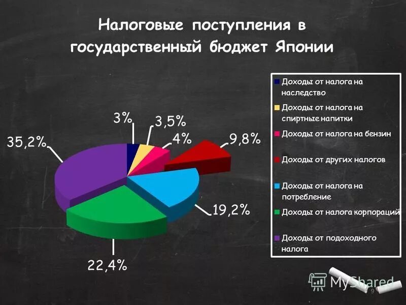 Налоги и уровень развития