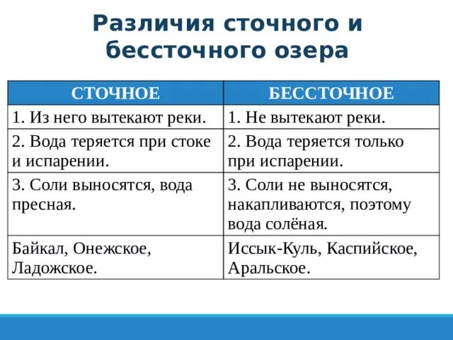 Отличие сточных и бессточных озёр. Чем сточное озеро отличается от бессточного озера. Озера сточные и бессточные таблица. Сточные и бессточные озера различия. Различие рек и озер