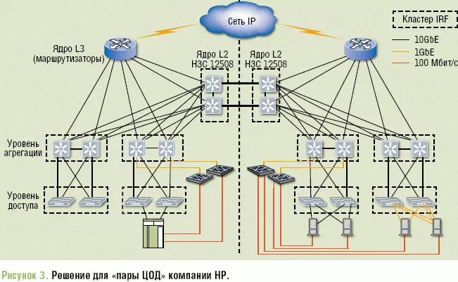 Сеть 3 уровня. Схема l2 с граничным маршрутизатором. L2 схема сети. Схема сети предприятия с ЦОД. Схема ЛВС ЦОД.