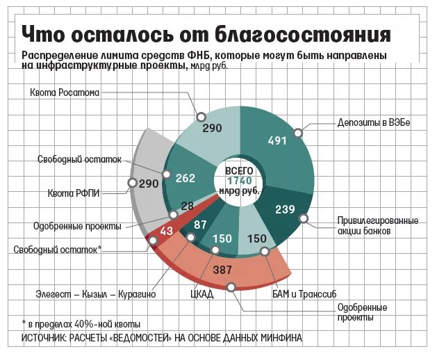 Национальный фонд россии на сегодня. Резервный фонд и фонд национального благосостояния РФ. Структура фонда национального благосостояния. Структура ФНБ. Структура ФНБ России.