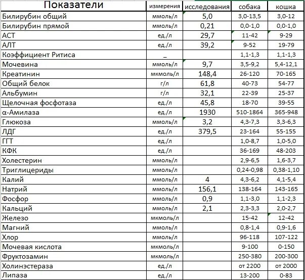 Алт сколько должно быть. Нормы показателей алт и АСТ. Нормальные показатели алт АСТ билирубин. Нормальные показатели алт АСТ В крови анализы. Общий анализ крови билирубин алт АСТ.