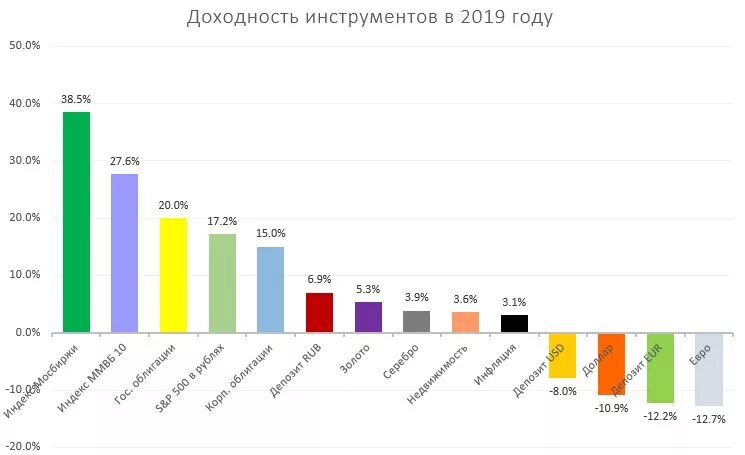 Анализ рынка россии 2019. Рынок 2019. Рентабельность разных видов бизнеса. Финансовый рынок России 2019. Средняя рентабельность торговых организаций в России.