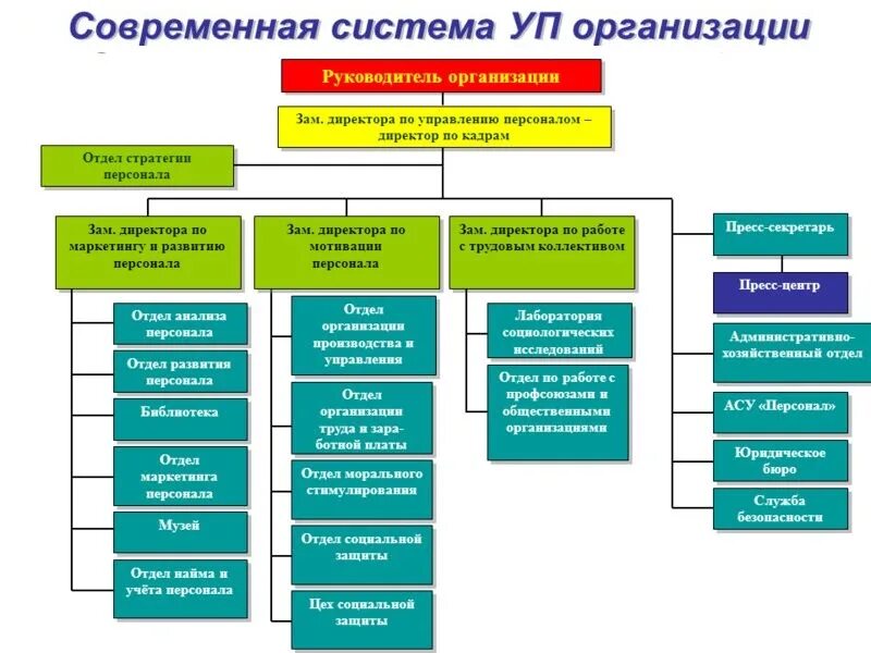 Структура службы управления персоналом организации схема. Организационная структура предприятия с информационным отделом.. В структуру службы управления персоналом входят отдел. Система менеджмента организации состав структура.