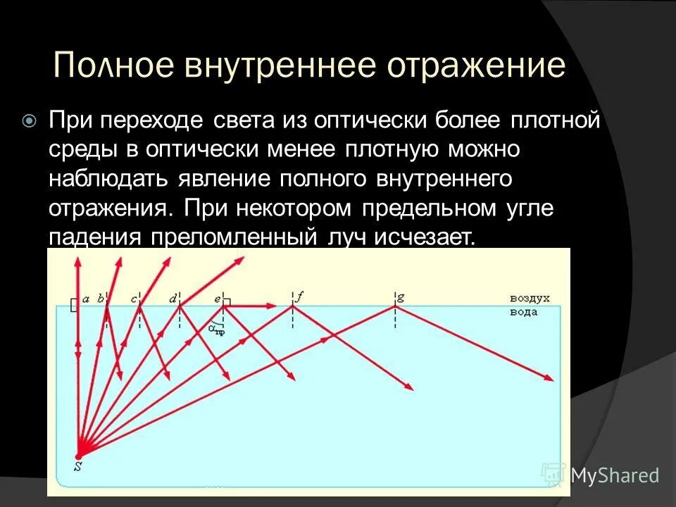 Явление полного внутреннего преломления