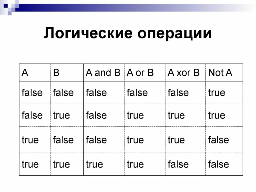 Логические операции true false. False true логические таблицы. Not логическая операция. True false Информатика. Напишите true или false