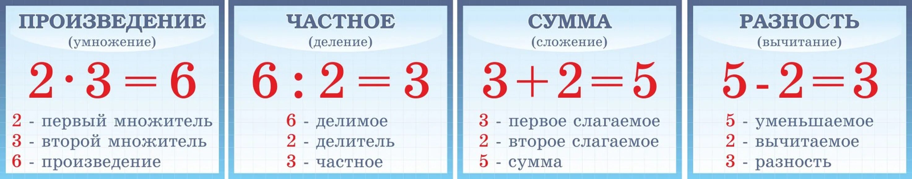 Таблица компоненты сложения вычитания деления. Компоненты сложения вычитания умножения и деления. Компоненты суммы разности произведения частного. Компоненты сложения вычитания деления. Деление пг