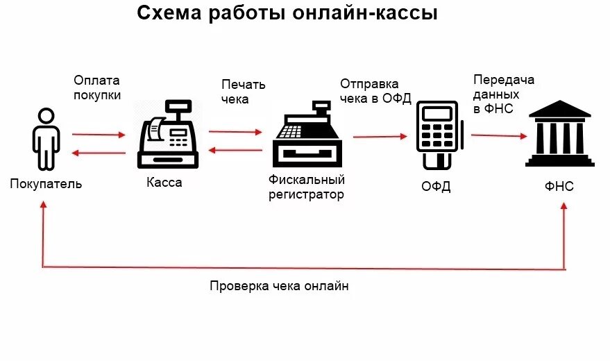 Схема подключения кассового аппарата. Схема включения кассового аппарата. Схему по процессу «организация работы с кассовым терминалом». Регистратор счетов