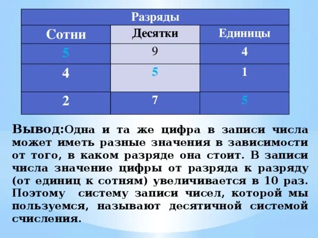 Составляет 0 5 единиц. Единицы чисел. Десятки единицы число. Единицы десятки сотни. Единицы какие числа.