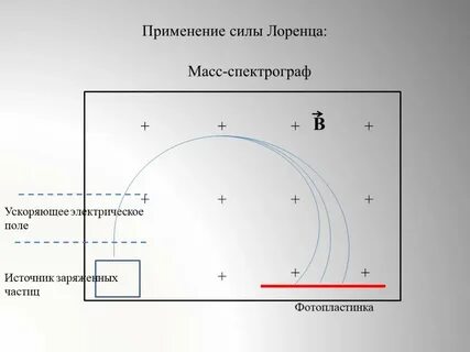 Масс спектрограф компас гальванометр