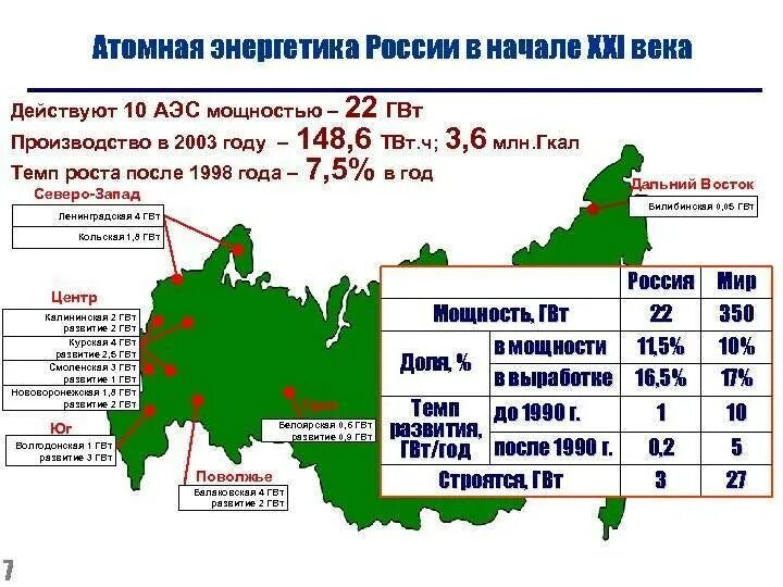 Крупная аэс на территории россии. Перспективы развития АЭС В России. График развития атомной энергетики в России. Перспективы развития атомной энергетики в России. Факторы развития ядерной энергетики в России.