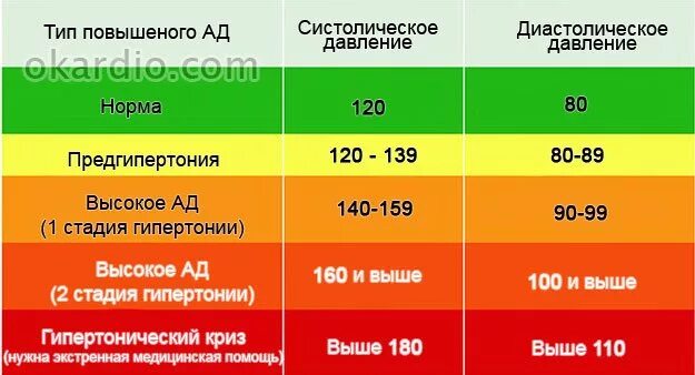 170 80 90 90. Давление 150 на 100. Давление 150 на 100 пульс 100. Давление 150 на 90 пульс 100. Низкие показатели артериального давления.