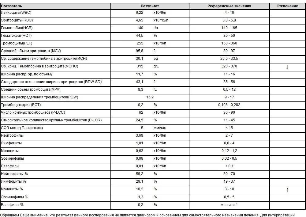 Что означает повышенные эритроциты в крови. Распределение эритроцитов по объему RDW SD норма. Стандартное отклонение ширины распределения эритроцитов норма. Общий анализ крови эритроциты норма. Эритроцитарные показатели крови в норме.