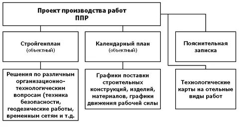 Разработка проекта производства работ в строительстве