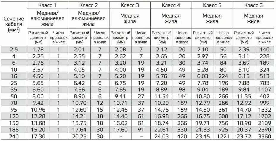 Толщина а4 в мм. Кабеля сечением 25 мм2 диаметр жилы. Диаметр жилы кабеля 2.5 мм2. Диаметр сечения медной жилы кабеля 2.5. Сечение жилы кабеля, мм² 70 диаметр.