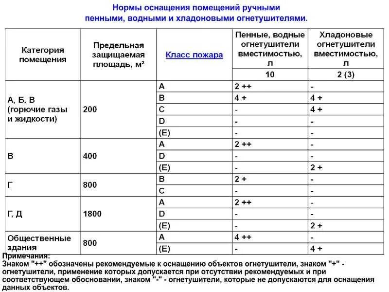 В помещениях зданий класса ф5