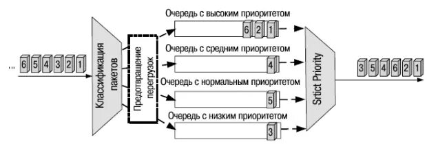 Очередь с приоритетом. Механизмы обслуживания очередей. Очередь с приоритетом структура данных. Очередь алгоритм.