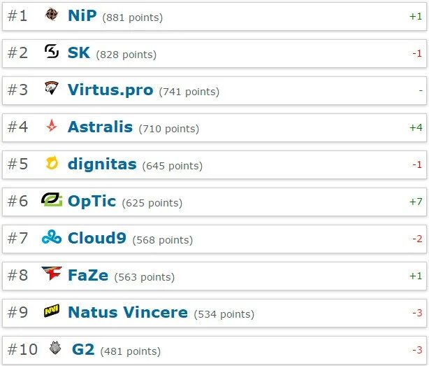 Hltv rank. HLTV org команды. HLTV таблица. Таблица HLTV CS. HLTV команд Valrant.