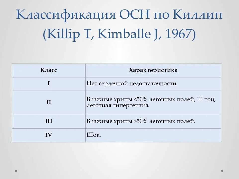 Класс 1 2 степени. Классификация острой сердечной недостаточности по киллипу. классификация хсн по killip. классификация сердечной недостаточности по killip. killip классификация сердечная недостаточность.