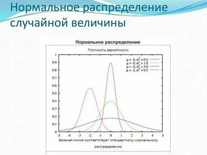Нормально распределенные случайные величины это