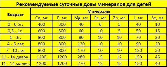 Суточная норма магния. Дозировка магния для детей. Дозировка магния для детей 5 лет. Суточная дозировка магния