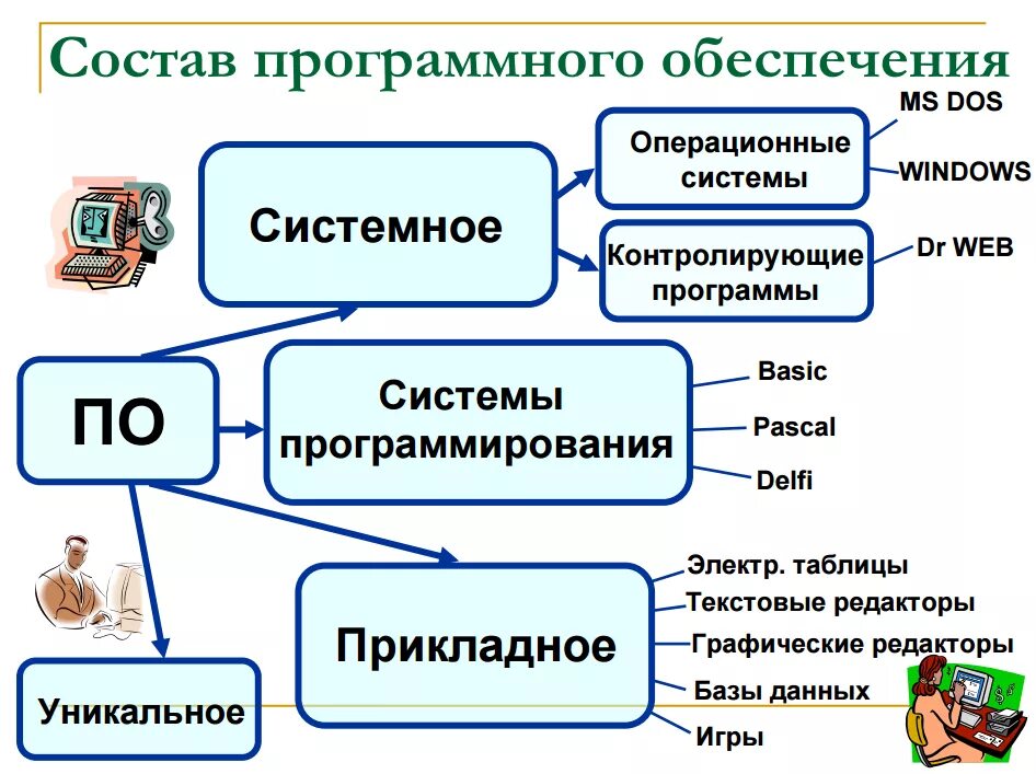 Программное обеспечение современного компьютера список. Виды программного обеспечения ПК схема. Перечислите виды программного обеспечения. Какие бывают программные обеспечения для компьютера. Программное обеспечение таблица по информатике.