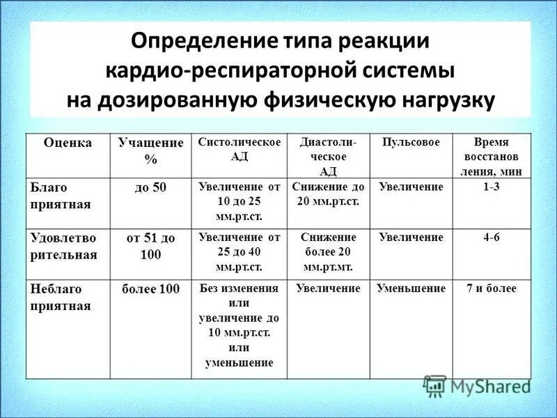 Давление состояние реакция. Таблица функциональное состояние кардиореспираторной системы. Артериальное давление при физических нагрузках таблица. Типы реакций артериального давления на физическую нагрузку. Показатели кардиореспираторной системы.