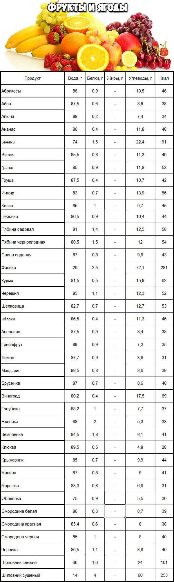 Калории готовых продуктов таблица. Таблица ккал овощей и фруктов на 100 грамм. Энергетическая ценность в 100 граммах продукта. Энергетическая ценность продуктов таблица на 100 грамм в килокалории. Еда и калории таблица в 100 граммах.