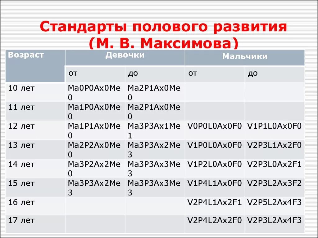 Оценка полового развития