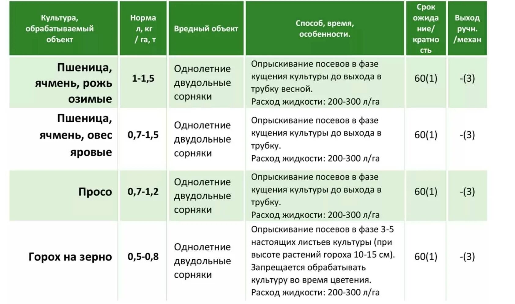 Агритокс гербицид. Норма расхода препарата агритокс. Расход гербицида агритокс. Гербитокс норма расхода гербицида.