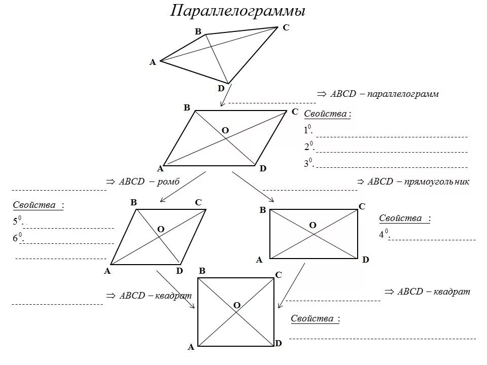 Самостоятельная работа по геометрии прямоугольник. Геометрия 8 класс параллелограмм прямоугольник ромб квадрат. задачи на параллелограмм ромб квадрат прямоугольник. задачи по геометрии 8 класс параллелограмм прямоугольник ромб. таблица по геометрии параллелограмм прямоугольник ромб квадрат.