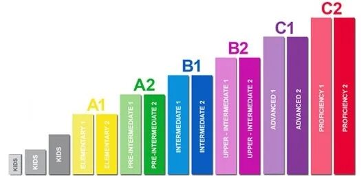 Уровни владения языком. Уровни английского. Шкала уровней английского языка. Уровни знания английского языка. Level английского языка