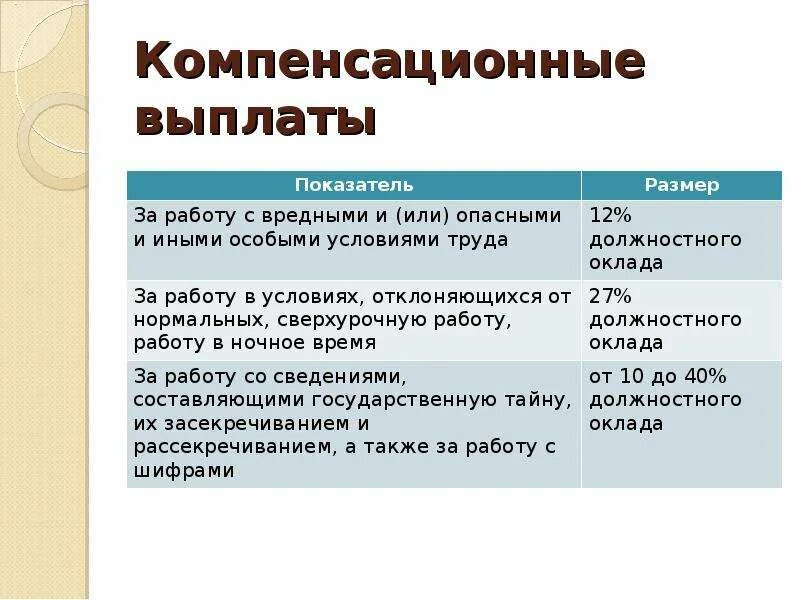 Документ компенсация суть. Компенсационные выплаты. Виды компенсационных выплат. Компенсационные выплаты примеры. Компенсаторные выплаты.