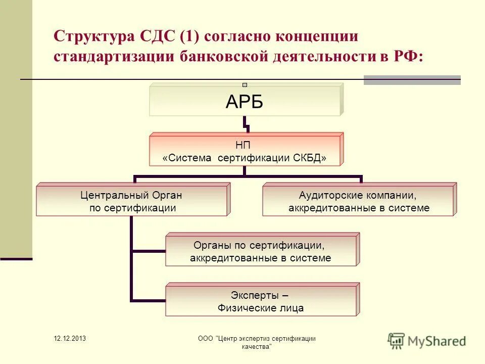 Структура системы добровольной сертификации. Структурная схема сертификации. Схемы и системы сертификации. Структура системы добровольной сертификации. Организационная структура системы добровольной сертификации.