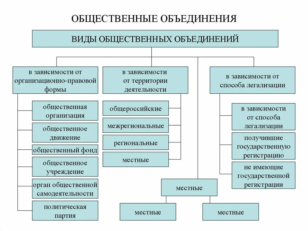 Административные учреждения россии. Виды общественных объединений схема. Виды общественных объединений в РФ. Понятие и виды общественных объединений. Виды организационных объединений в РФ.