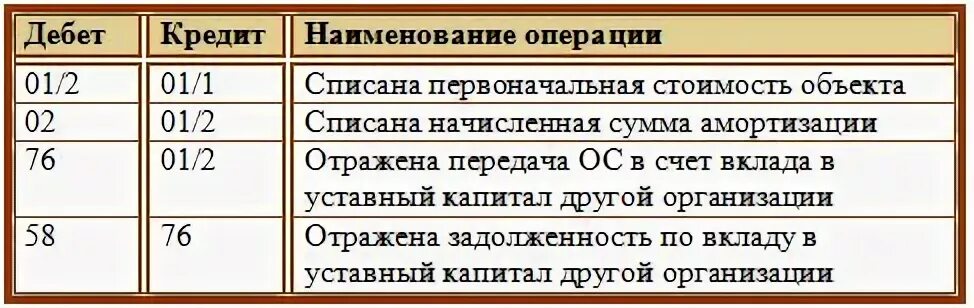 Основных средств отражается по дебету