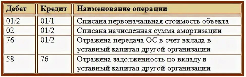 Внесение в уставный капитал проводки. Начисление зарплаты проводки бухгалтерского. Выплачена ЗП С расчетного счета проводка. Проводки по заработной плате пример. Начислена и выплачена заработная плата проводка.