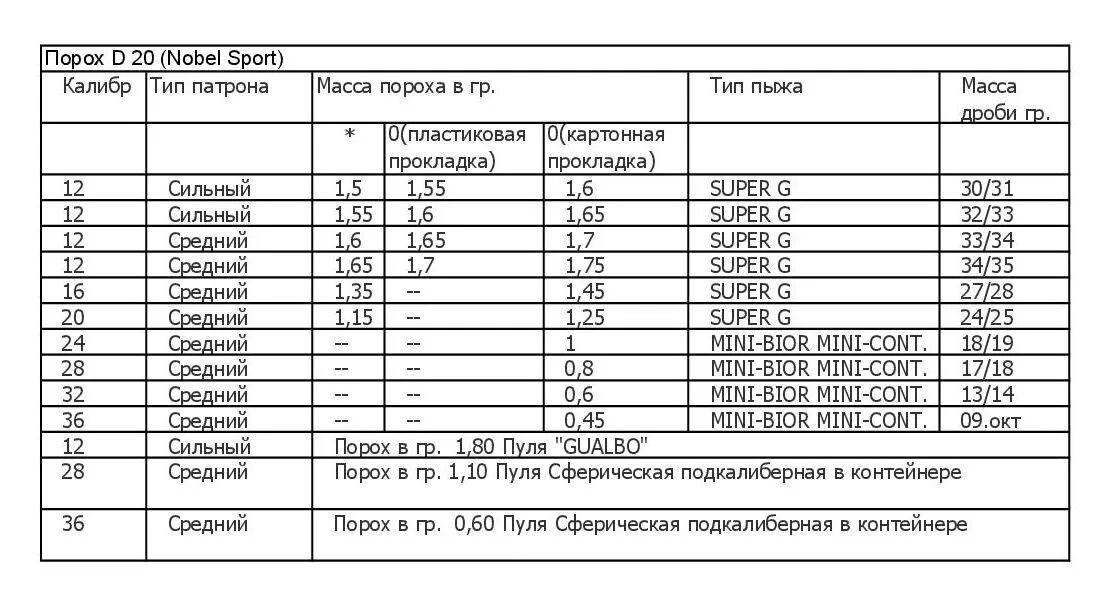 Таблица снаряжения патрона 32 калибра. Навески пороха и дроби для 28 калибра. Снаряжение патронов 32 калибра порохом Сокол. Таблица навески пороха