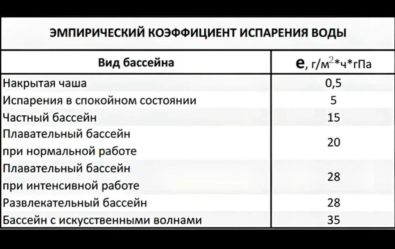 Испарение с поверхности бассейна. Таблица для подбора осушителя для бассейна. Таблица для подбора осушителя для бассейна. Испарение с поверхности бассейна. Испарение с тела человека.