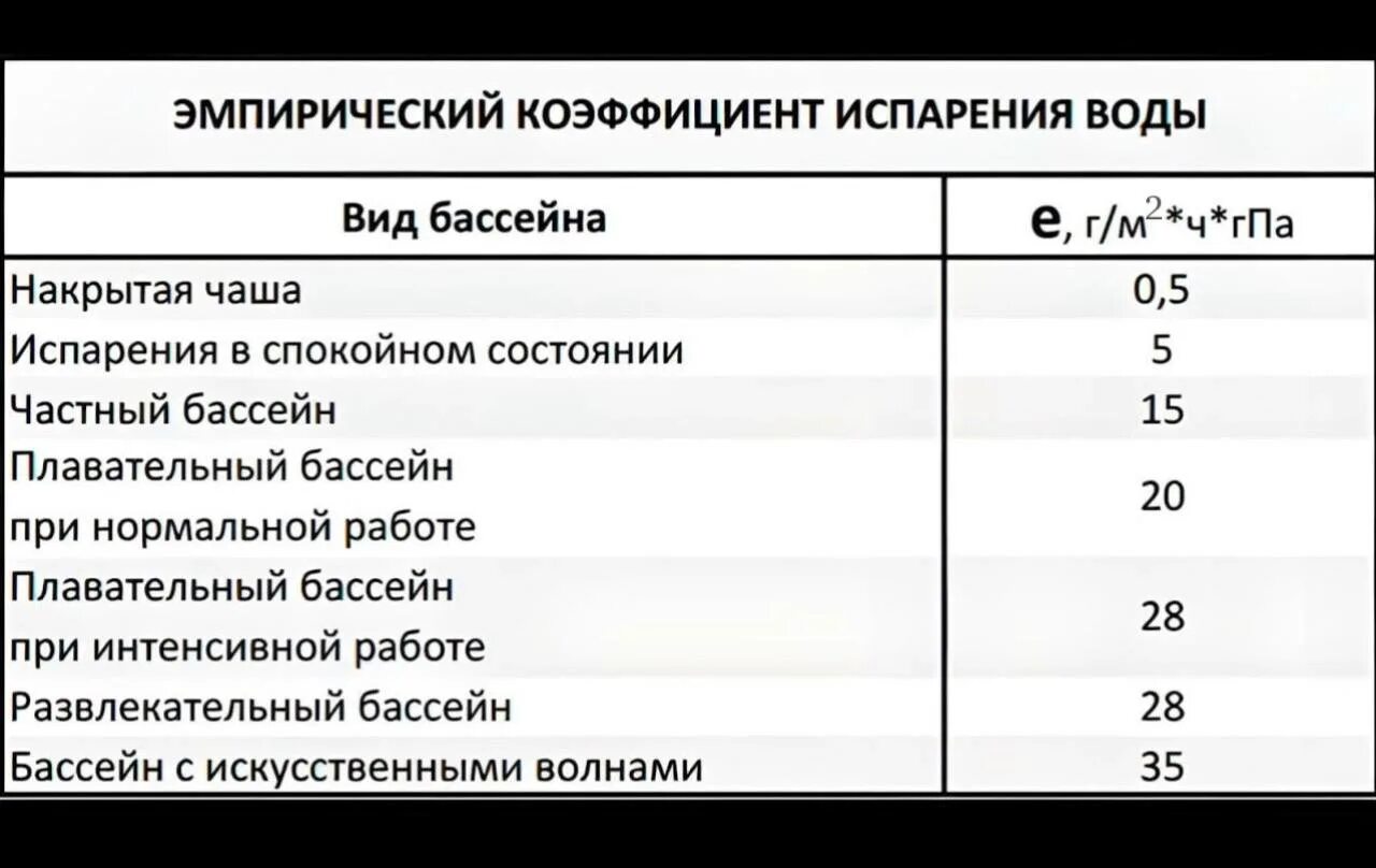 Расход воды бассейнов. Коэффициент испарения. Коэффициент испарения воды. Таблица испарения воды в бассейне. Коэффициент испарения жидкостей.