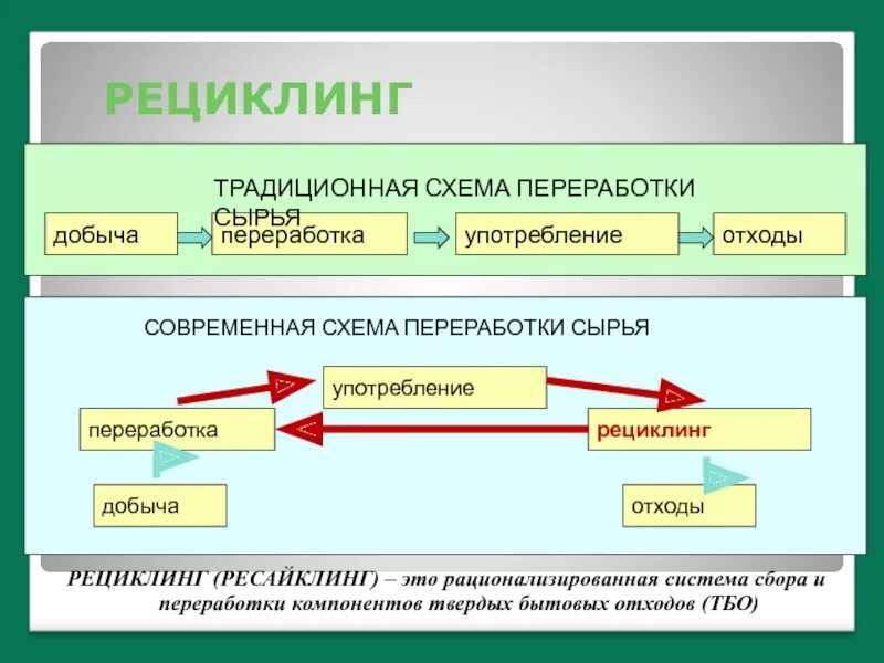 Ооо рециклинг. Рециклинг схема. Схема переработки отходов. Сырьевой рециклинг. Вторичная переработка схема.