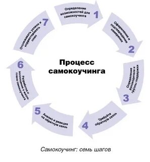 Семь составляющих